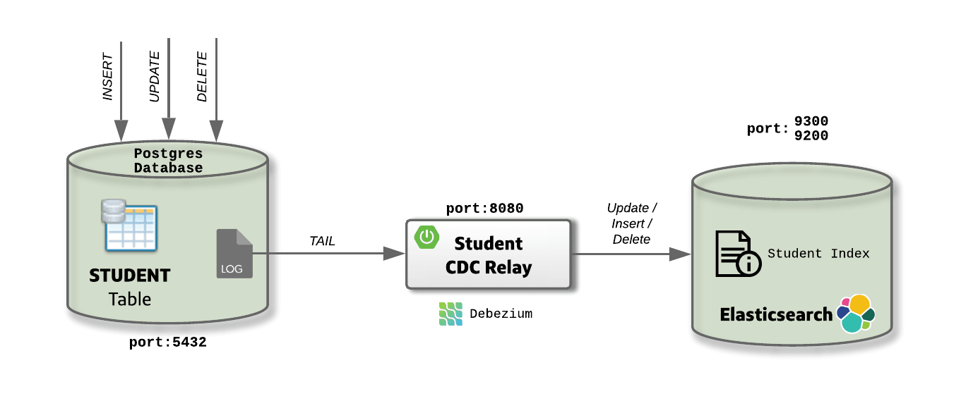 debezium engine - debezium PostgreSQL Elasticsearch